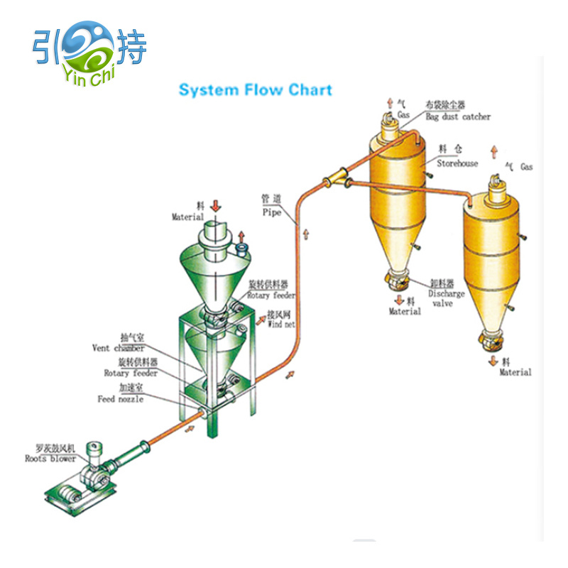 ક્વિકલાઈમ ન્યુમેટિક કન્વેયિંગ સિસ્ટમ